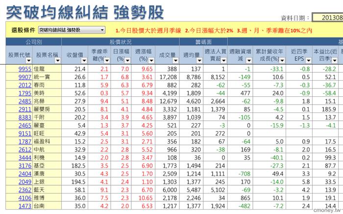 突破均線糾結  0828