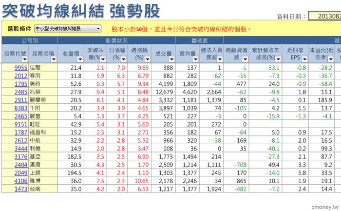 突破均線糾結  0828  1