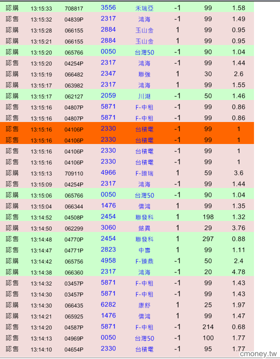 權證小哥-盤中獨門監控  0829 6