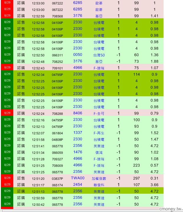 權證小哥-盤中獨門監控  0829  14