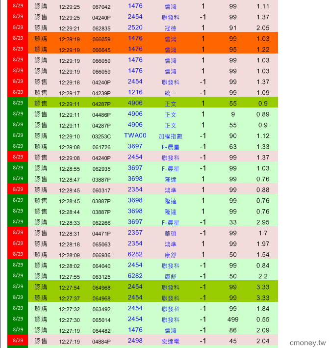權證小哥-盤中獨門監控   0829   19
