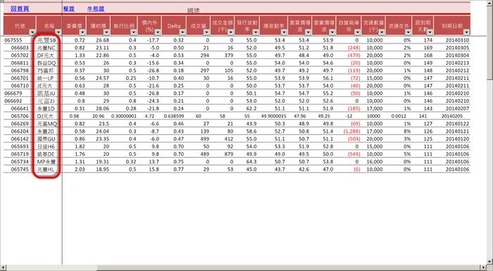 不懂股票，你怎麼敢買權證？