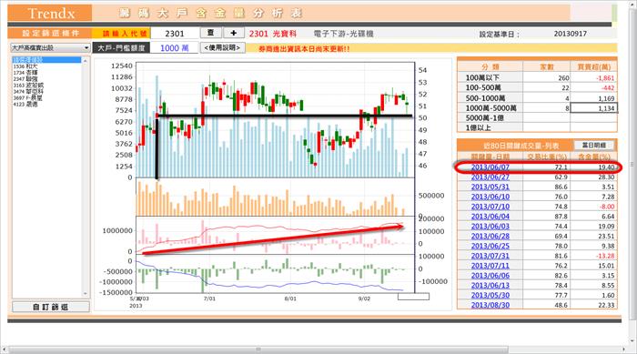 【光寶科2301】-【大戶累計買超持續上升】