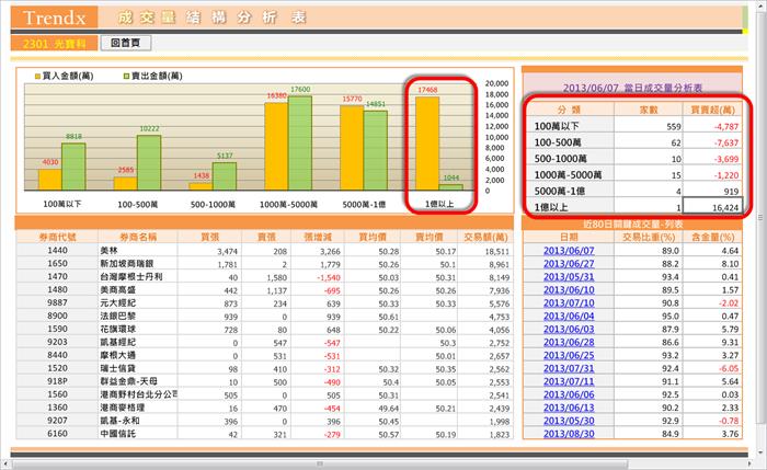 【光寶科2301】-【大戶累計買超持續上升】