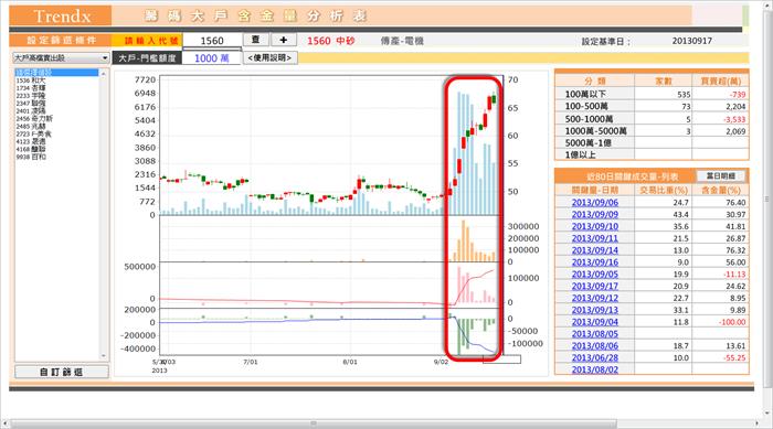 感謝Trendx  主力越來越難賺了