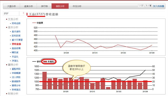 王品本益比高達44.73，還能買嗎?