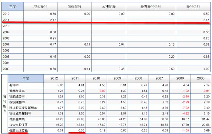 高殖利率不一定是好定存股