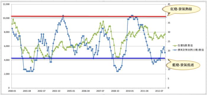 景氣燈號投資法