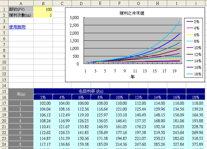 複利-完全攻略篇