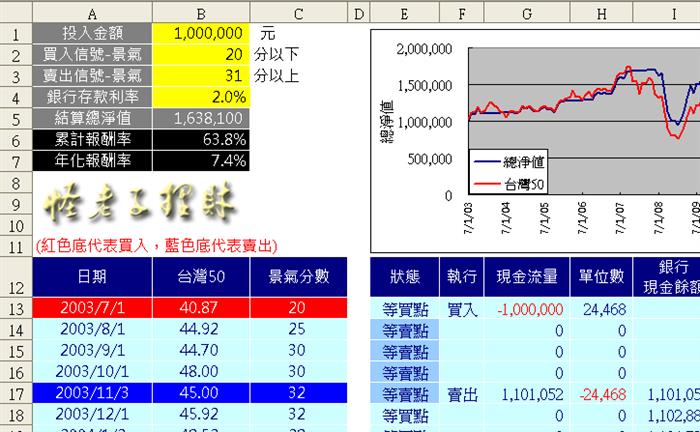 景氣燈號投資法