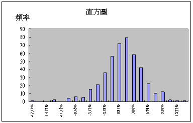 投資的力量-風險與報酬