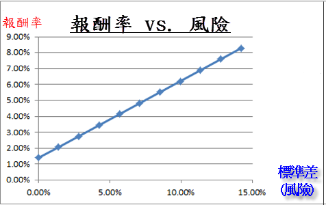 投資的力量-風險與報酬