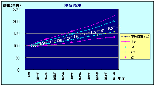 投資的力量-風險與報酬