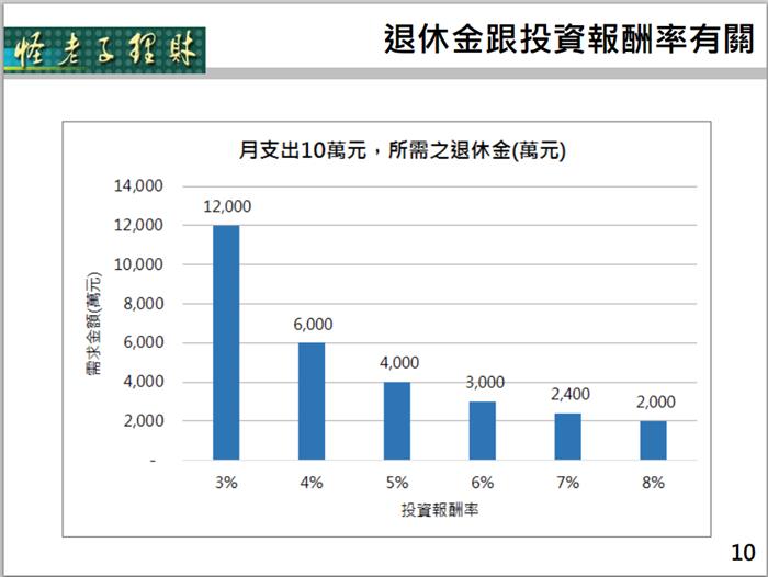 投資的力量-提升退休生活