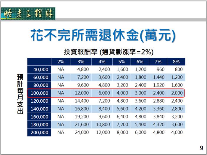 投資的力量-提升退休生活