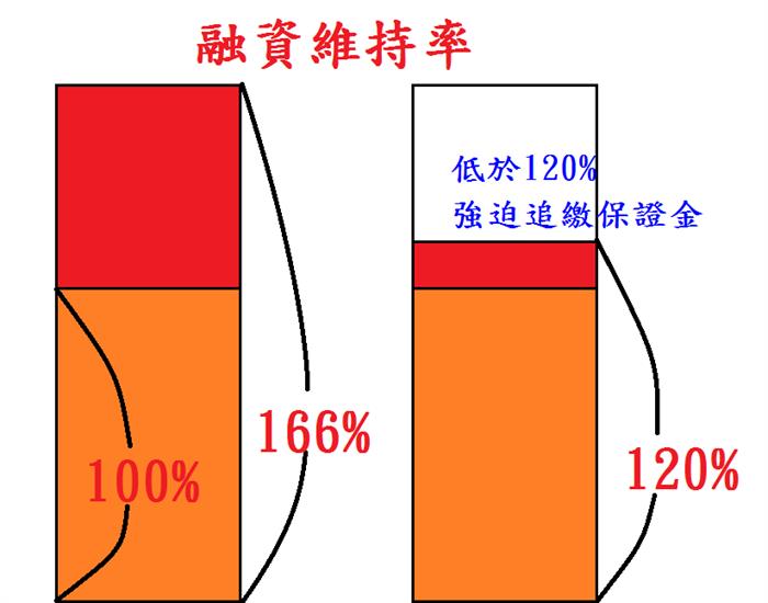 什麼是融資?