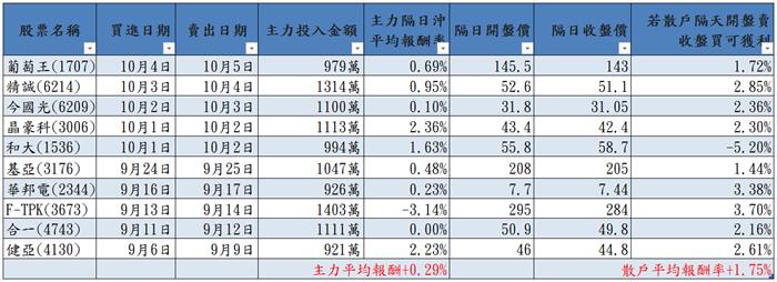 方法對了 散戶也能賺的比主力多