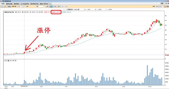 方法對了 散戶也能賺的比主力多