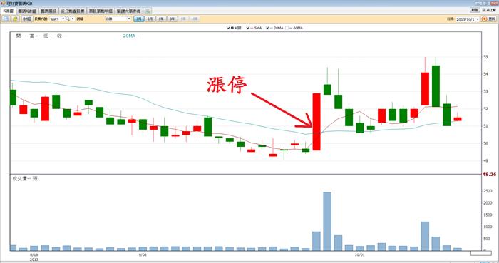 方法對了 散戶也能賺的比主力多