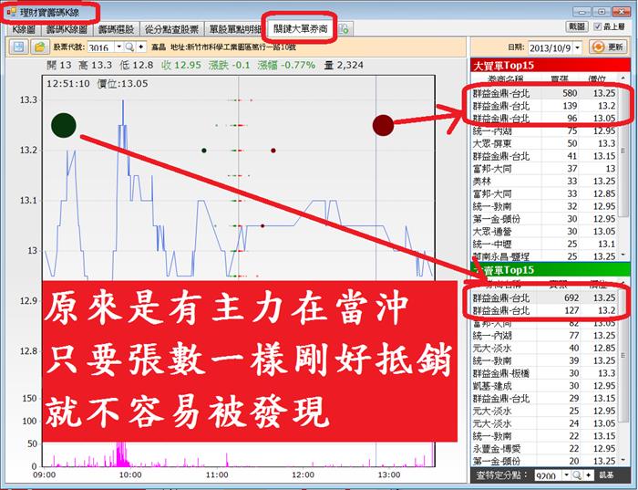 籌碼K線 挖掘股市內幕