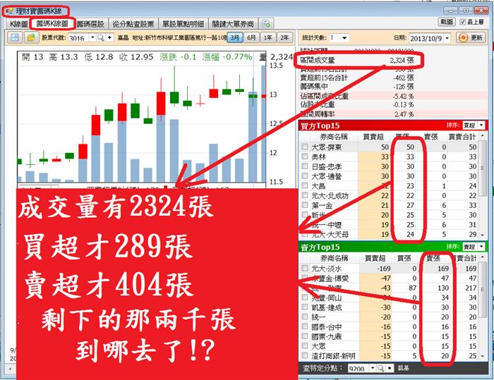 籌碼K線 挖掘股市內幕