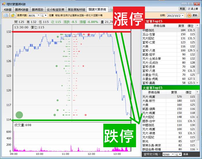伍豐股價50分鐘內由漲停跌到跌停，你賺的到嗎?