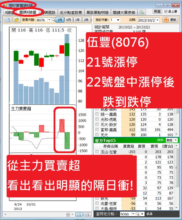 伍豐股價50分鐘內由漲停跌到跌停，你賺的到嗎?