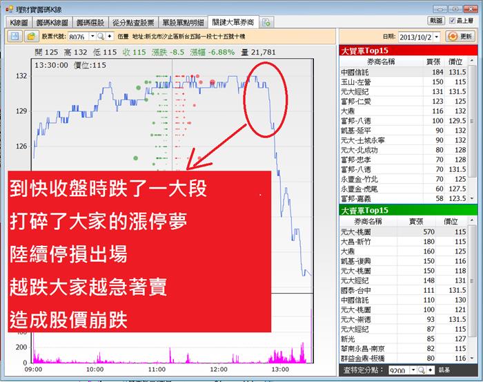伍豐股價50分鐘內由漲停跌到跌停，你賺的到嗎?