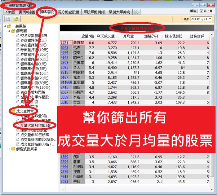 7565筆數據，說明爆量股會賺