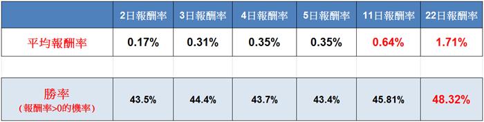7565筆數據，說明爆量股會賺