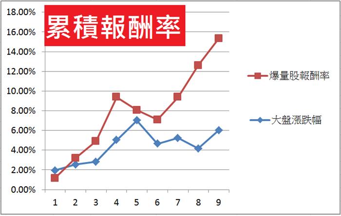 7565筆數據，說明爆量股會賺
