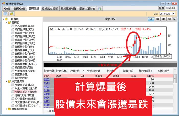 7565筆數據，說明爆量股會賺