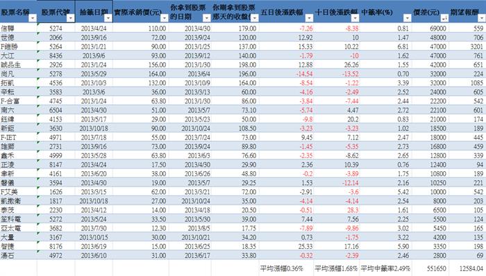 一分鐘搞懂新股抽籤