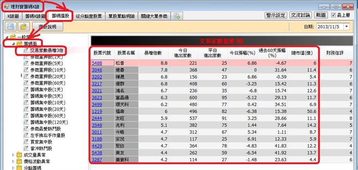 籌碼K線挑出強勢股--券商家數暴增股