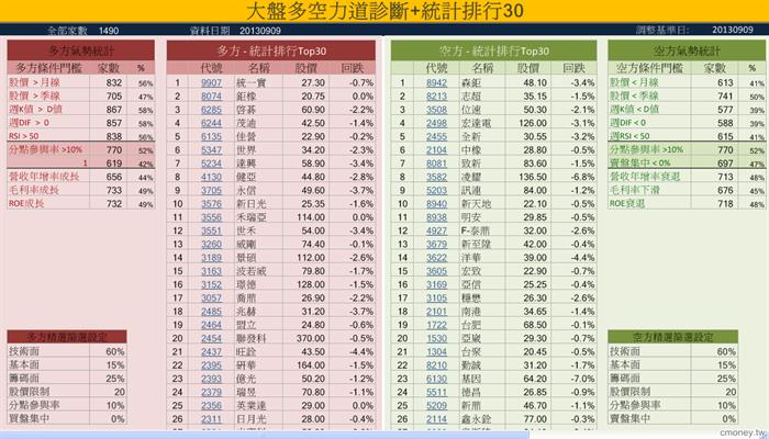 大盤多空力道診斷 統計排行30