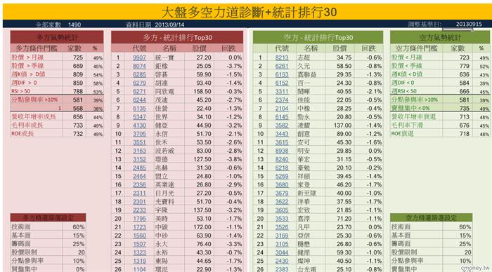 大盤多空力道診斷 統計排行30