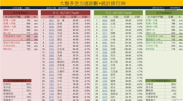 大盤多空力道診斷 統計排行30