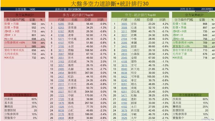 大盤多空力道診斷 統計排行30