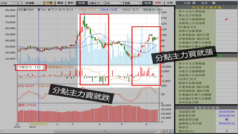 曾三度破產，慘賠 2 百萬！卻讓他悟出一套「投資法」..資產暴增 100 倍！(附飆股清單)