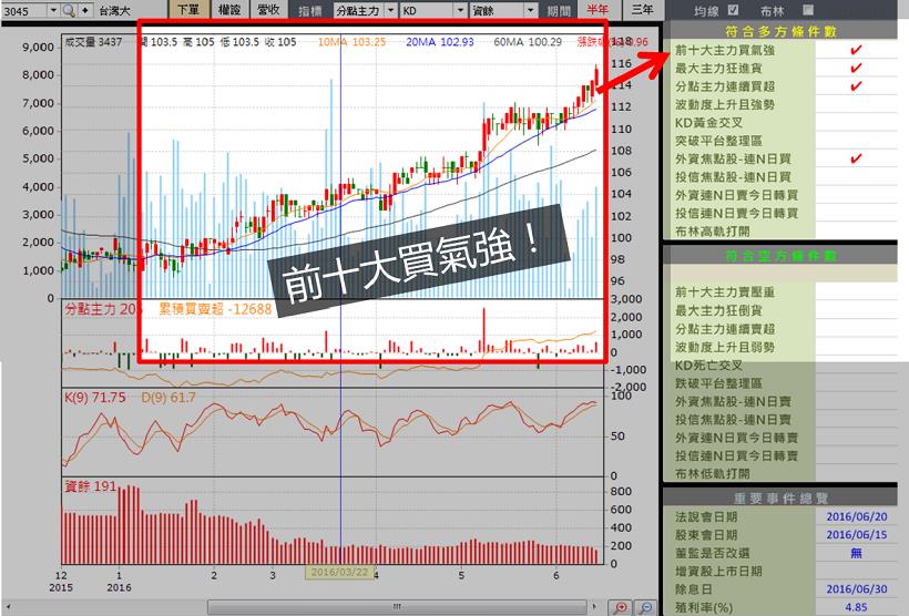 曾三度破產，慘賠 2 百萬！卻讓他悟出一套「投資法」..資產暴增 100 倍！(附飆股清單)