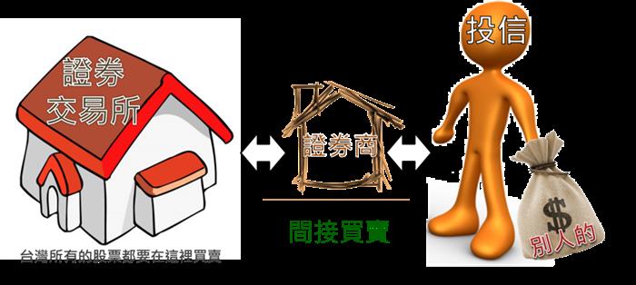 什麼是三大法人