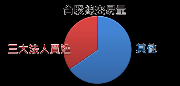 什麼是三大法人