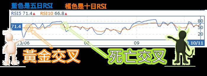什麼是『RSI』?