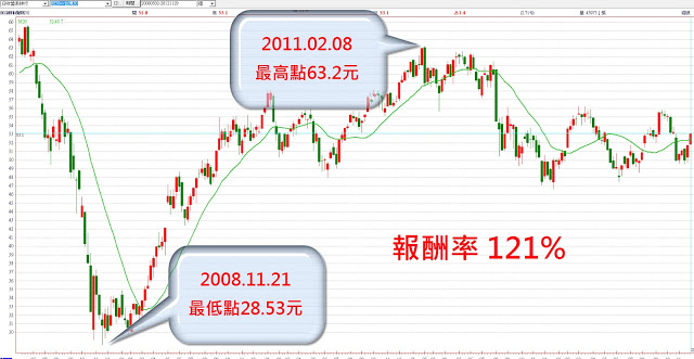 一分鐘搞懂ETF！