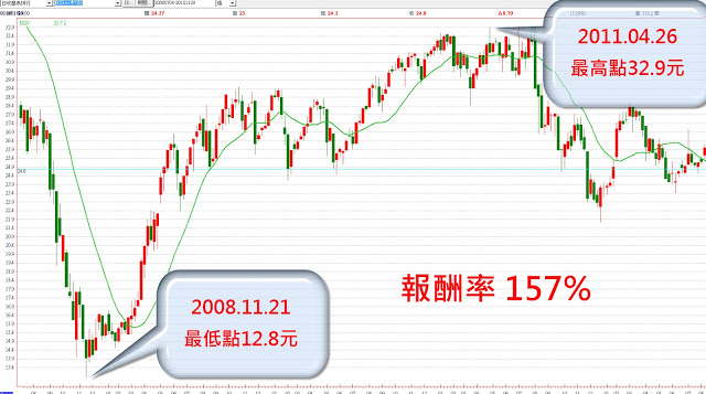 一分鐘搞懂ETF！