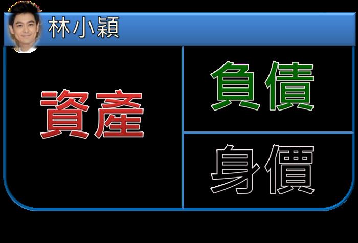 一分鐘搞懂資產負債表！