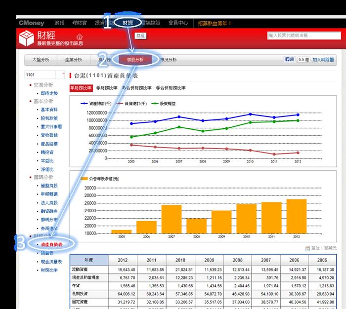 一分鐘搞懂資產負債表！