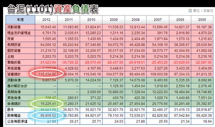 一分鐘搞懂資產負債表！