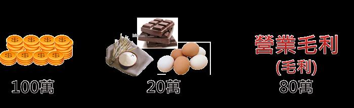 一分鐘搞懂損益表