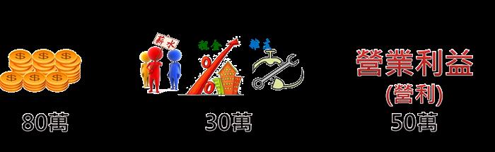 一分鐘搞懂損益表